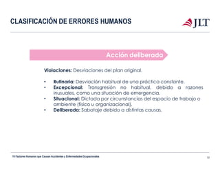CLASIFICACIÓN DE ERRORES HUMANOS
Acción deliberada
Violaciones: Desviaciones del plan original.
• Rutinaria: Desviación habitual de una práctica constante.
• Excepcional: Transgresión no habitual, debido a razones
inusuales, como una situación de emergencia.
• Situacional: Dictada por circunstancias del espacio de trabajo o
ambiente (físico u organizacional).
• Deliberada: Sabotaje debido a distintas causas.
10 Factores Humanos que Causan Accidentes y EnfermedadesOcupacionales 32
 