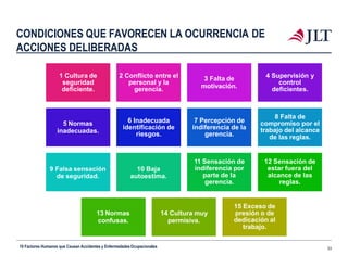 CONDICIONES QUE FAVORECEN LA OCURRENCIA DE
ACCIONES DELIBERADAS
10 Factores Humanos que Causan Accidentes y EnfermedadesOcupacionales 33
1 Cultura de
seguridad
deficiente.
2 Conflicto entre el
personal y la
gerencia.
3 Falta de
motivación.
4 Supervisión y
control
deficientes.
5 Normas
inadecuadas.
6 Inadecuada
identificación de
riesgos.
7 Percepción de
indiferencia de la
gerencia.
8 Falta de
compromiso por el
trabajo del alcance
de las reglas.
9 Falsa sensación
de seguridad.
10 Baja
autoestima.
11 Sensación de
indiferencia por
parte de la
gerencia.
12 Sensación de
estar fuera del
alcance de las
reglas.
13 Normas
confusas.
14 Cultura muy
permisiva.
15 Exceso de
presión o de
dedicación al
trabajo.
 