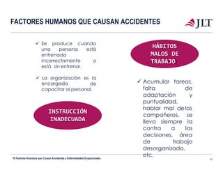 37
FACTORES HUMANOS QUE CAUSAN ACCIDENTES
 Acumular
falta
tareas,
de
adaptación y
puntualidad,
hablar mal de los
lleva siempre
contra a
compañeros, se
la
las
decisiones, área
de trabajo
desorganizada,
etc.
HÁBITOS
MALOS DE
TRABAJO
INSTRUCCIÓN
INADECUADA
 Se produce cuando
está
o
encargada
una persona
entrenada
incorrectamente
está sin entrenar.
 La organización es la
de
capacitar al personal.
10 Factores Humanos que Causan Accidentes y EnfermedadesOcupacionales
 