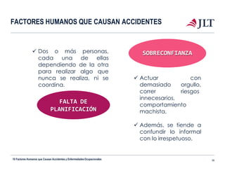 FACTORES HUMANOS QUE CAUSAN ACCIDENTES
con
orgullo,
riesgos
 Actuar
demasiado
correr
innecesarios,
comportamiento
machista.
 Además, se tiende a
confundir lo informal
con lo irrespetuoso.
SOBRECONFIANZA Dos o
cada
10 Factores Humanos que Causan Accidentes y EnfermedadesOcupacionales 38
más personas,
una de ellas
dependiendo de la otra
realizar algo quepara
nunca se realiza, ni se
coordina.
FALTA DE
PLANIFICACIÓN
 