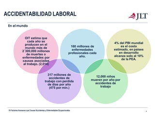 En el mundo
OIT estima que
cada año se
producen en el
mundo más de
2´300,000 millones
de muertes o
enfermedades por
causas asociadas
al trabajo. (2,014)
10 Factores Humanos que Causan Accidentes y EnfermedadesOcupacionales 4
317 millones de
accidentes de
trabajo con perdida
de días por año
(475 por min.)
160 millones de
enfermedades
profesionales cada
año.
12,000 niños
mueren por año por
accidentes de
trabajo
4% del PBI mundial
es el costo
estimado, en países
en desarrollo
alcanza solo al 10%
de la PEA.
ACCIDENTABILIDAD LABORAL
 