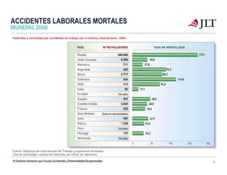 MUNDIAL 2006
ACCIDENTES LABORALES MORTALES
Fallecidos y mortalidad por accidentes de trabajo (sin in itinere).Internacional. 2006.
10 Factores Humanos que Causan Accidentes y EnfermedadesOcupacionales 5
Fuente: Organización Internacional del Trabajo y organismos nacionales.
Tasa de mortalidad: número de fallecidos por millón de habitantes
 