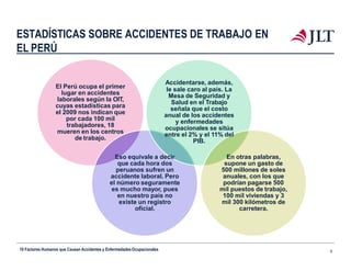 ESTADÍSTICAS SOBRE ACCIDENTES DE TRABAJO EN
EL PERÚ
10 Factores Humanos que Causan Accidentes y EnfermedadesOcupacionales 6
El Perú ocupa el primer
lugar en accidentes
laborales según la OIT,
cuyas estadísticas para
el 2009 nos indican que
por cada 100 mil
trabajadores, 18
mueren en los centros
de trabajo.
Eso equivale a decir
que cada hora dos
peruanos sufren un
accidente laboral. Pero
el número seguramente
es mucho mayor, pues
en nuestro país no
existe un registro
oficial.
Accidentarse, además,
le sale caro al país. La
Mesa de Seguridad y
Salud en el Trabajo
señala que el costo
anual de los accidentes
y enfermedades
ocupacionales se sitúa
entre el 2% y el 11% del
PIB.
En otras palabras,
supone un gasto de
500 millones de soles
anuales, con los que
podrían pagarse 500
mil puestos de trabajo,
100 mil viviendas y 3
mil 300 kilómetros de
carretera.
 