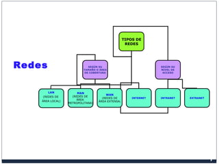 TIPOS DE
REDES
SEGÚN SU
TAMAÑO O ÁREA
DE COBERTURA
SEGÚN SU
NIVEL DE
ACCESO
MAN
(REDES DE
ÁREA
METROPOLITANA)
WAN
(REDES D...
