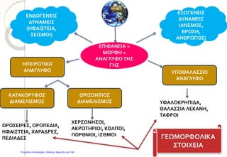 16
ΕΠΙΦΑΝΕΙΑ =
ΜΟΡΦΗ =
ΑΝΑΓΛΥΦΟ ΤΗΣ
ΓΗΣ
ΕΞΩΓΕΝΕΙΣ
ΔΥΝΑΜΕΙΣ
(ΑΝΕΜΟΣ,
ΒΡΟΧΗ,
ΑΝΘΡΩΠΟΣ)
ΕΝΔΟΓΕΝΕΙΣ
ΔΥΝΑΜΕΙΣ
(ΗΦΑΙΣΤΕΙΑ,
ΣΕΙΣΜΟΙ)
ΗΠΕΙΡΩΤΙΚΟ
ΑΝΑΓΛΥΦΟ ΥΠΟΘΑΛΑΣΣΙΟ
ΑΝΑΓΛΥΦΟ
ΚΑΤΑΚΟΡΥΦΟΣ
ΔΙΑΜΕΛΙΣΜΟΣ
ΟΡΙΖΟΝΤΙΟΣ
ΔΙΑΜΕΛΙΣΜΟΣ
ΟΡΟΣΕΙΡΕΣ, ΟΡΟΠΕΔΙΑ,
ΗΦΑΙΣΤΕΙΑ, ΧΑΡΑΔΡΕΣ,
ΠΕΔΙΑΔΕΣ
ΧΕΡΣΟΝΗΣΟΙ,
ΑΚΡΩΤΗΡΙΟΙ, ΚΟΛΠΟΙ,
ΠΟΡΘΜΟΙ, ΙΣΘΜΟΙ
ΥΦΑΛΟΚΡΗΠΙΔΑ,
ΘΑΛΑΣΣΙΑ ΛΕΚΑΝΗ,
ΤΑΦΡΟΙ
ΓΕΩΜΟΡΦΟΛΙΚΑ
ΣΤΟΙΧΕΙΑ
Επιμέλεια επανάληψης: Χρήστος Χαρμπής σελ.148
 