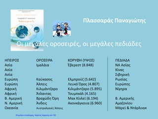 Οι μεγάλες οροσειρές, οι μεγάλες πεδιάδες
ΗΠΕΙΡΟΣ ΟΡΟΣΕΙΡΑ ΚΟΡΥΦΗ (ΥΨΟΣ) ΠΕΔΙΑΔΑ
Ασία Ιμαλάια Έβερεστ (8.848) ΝΑ Ασίας
Ασία Κίνας
Ασία Σιβηρική
Ευρώπη Καύκασος Ελμπρούζ (5.642) Ρωσίας
Ευρώπη Άλπεις Λευκό Όρος (4.807) Ευρώπης
Αφρική Κιλιμάντζαρο Κιλιμάντζαρο (5.895) Νίγηρα
Αφρική Άτλαντας Τουμπκάλ (4.165)
Β. Αμερική Βραχώδη Όρη Μακ Κίνλεϊ (6.194) Β. Αμερικής
Ν. Αμερική Άνδεις Ακονκάγκουα (6.960) Αμαζονίου
Ωκεανία Αυστραλιανές Άλπεις Μάρεϊ & Ντάρλινγκ
Πλασσαράς Παναγιώτης
Επιμέλεια επανάληψης: Χρήστος Χαρμπής σελ.150
 