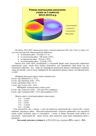 На кінець 2014-2015 навчального року у закладі навчалося 302 учні. Учні 1а класу ( 61
чол.) не атестувалися. Навчальний рік закінчили :
 на високому рівні - 26 учнів (11 %),
 на достатньому рівні - 108 учнів ( 45%),
 на середньому рівні - 94 учні ( 39%),
 на початковому рівні - 12 учнів ( 5%).
Батьки всіх учнів були попереджені у письмовій формі щодо результатів закінчення
навчального року, учням була надана можливість для підвищення своїх балів під час
навчальної практики. Але заява на підвищення результатів річного оцінювання надійшла
лише від батьків учня 8 класу Гарбарука В. На підвищення річних оцінок з англійської мови
та хімії.
Найкращі результати якості знань показали учні :
4-а (кл. кер. Панова О.Є.)- 74 %,
2-а (кл. кер. Іванілова А.В.) – 67%.
5-а (кл. кер Бойко О.В.)- 61 %,
7-а (кл. кер. Голото І.В.) – 60 %
Найгірший показник якості мають учні :
8-а (кл. кер. Алексєєва Л.М.) – 36% при 76% успішності
6-а (кл. кер. Сидорчук Н.В.) - 45 % при успішності 91%.
Мають учнів із початковим рівнем знань класи :
3-А - 1 учень,
5-А - 2 учні
6-А - 2 учні
7-А - 1 учень
8-А - 6 учнів.
Слід наголосити, що у закладі є учні, які закінчили навчальний рік з однією або з двома
оцінками середнього рівня. Вчителям-предметникам і класним керівникам слід приділити
таким учням особливу увагу та спланувати з ними та їхніми батьками свою роботу на
наступний навчальний рік таким чином, щоб заохотити учнів щодо підвищення балів з
предметів.
Загальний показник успішності за 2014-2015 н.р. становить 95%, а якості - 56%.
3%
48%
38%
11%
Рівень навчальних досягнень
учнів за І семестр
2014-2015 н.р.
початковий
середній
достатній
високий
 