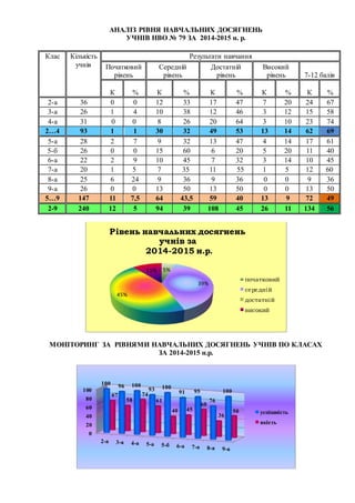 АНАЛІЗ РІВНЯ НАВЧАЛЬНИХ ДОСЯГНЕНЬ
УЧНІВ НВО № 79 ЗА 2014-2015 н. р.
Клас Кількість
учнів
Результати навчання
Початковий
рівень
Середній
рівень
Достатній
рівень
Високий
рівень 7-12 балів
К % К % К % К % К %
2-а 36 0 0 12 33 17 47 7 20 24 67
3-а 26 1 4 10 38 12 46 3 12 15 58
4-а 31 0 0 8 26 20 64 3 10 23 74
2…4 93 1 1 30 32 49 53 13 14 62 69
5-а 28 2 7 9 32 13 47 4 14 17 61
5-б 26 0 0 15 60 6 20 5 20 11 40
6-а 22 2 9 10 45 7 32 3 14 10 45
7-а 20 1 5 7 35 11 55 1 5 12 60
8-а 25 6 24 9 36 9 36 0 0 9 36
9-а 26 0 0 13 50 13 50 0 0 13 50
5…9 147 11 7,5 64 43,5 59 40 13 9 72 49
2-9 240 12 5 94 39 108 45 26 11 134 56
МОНІТОРИНГ ЗА РІВНЯМИ НАВЧАЛЬНИХ ДОСЯГНЕНЬ УЧНІВ ПО КЛАСАХ
ЗА 2014-2015 н.р.
5%
39%
45%
11%
Рівень навчальних досягнень
учнів за
2014-2015 н.р.
початковий
середній
достатній
високий
0
20
40
60
80
100
2-а 3-а 4-а 5-а 5-б 6-а 7-а 8-а 9-а
100 96 100
93 100
91 95
76
100
67
58
74
61
40 45
60
36
50 успішність
якість
 