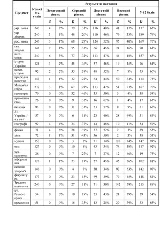 Предмет
Кількі
сть
учнів
Результати навчання
Початковий
рівень
Середній
рівень
Достатній
рівень
Високий
рівень
7-12 балів
К % К % К % К % К %
укр. мова 240 4 2% 79 33% 116 48% 41 17% 157 65%
укр
літерат.
240 3 1% 48 20% 110 46% 79 33% 189 79%
рос. мова 240 3 1% 68 28% 124 52% 95 40% 169 70%
світ.
літерат.
147 2 1% 55 37% 66 45% 24 16% 90 61%
англ.
мова
240 6 3% 77 32% 113 47% 44 18% 157 65%
історія
України
124 3 2% 45 36% 57 46% 19 15% 76 61%
всесв.
історія
92 2 2% 35 38% 48 52% 7 8% 55 60%
природоз
навство
147 1 1% 32 22% 64 44% 50 34% 114 78%
Матем/ал
гебра
239 3 1% 67 28% 113 47% 54 23% 167 70%
геометрія 70 0 0% 32 46% 35 50% 3 4% 38 54%
правознав
ство
26 0 0% 9 35% 16 62% 1 4% 17 65%
біологія 93 0 0% 31 33% 53 57% 8 9% 61 66%
Я і
Україна /
я у світі
57 0 0% 6 11% 23 40% 28 49% 51 89%
географія 92 4 4% 34 37% 44 48% 10 11% 54 59%
фізика 71 4 6% 28 39% 37 52% 2 3% 39 55%
хімія 72 1 1% 31 43% 36 50% 2 3% 38 53%
музика 150 0 0% 3 2% 21 14% 126 84% 147 98%
отм 127 0 0% 10 8% 43 34% 74 58% 117 92%
худ.
культура
26 0 0% 7 27% 7 27% 12 46% 19 73%
інформат
ика
126 1 1% 23 18% 57 45% 45 36% 102 81%
основи
здоров'я
146 0 0% 4 3% 50 34% 92 63% 142 97%
фізкульту
ра
177 0 0% 23 13% 69 39% 79 45% 148 84%
Трудове
навчання
240 0 0% 27 11% 71 30% 142 59% 213 89%
іст.
Рідного
краю
54 0 0% 10 19% 23 43% 21 39% 29 54%
креслення 51 0 0% 18 35% 13 25% 20 39% 33 65%
 