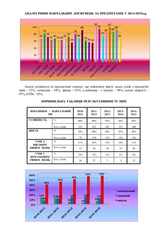АНАЛІЗ РІВНЯ НАВЧАЛЬНИХ ДОСЯГНЕНЬ ЗА ПРЕДМЕТАМИ У 2014-2015н.р.
Аналіз успішності за предметами показує, що найнижча якість знань учнів з предметів:
хімія - 53%, геометрія - 54%,, фізика - 55%, а найвища - з музики – 98%, основ здоров’я –
97%, ОТМ - 92%.
ПОРІВНЯЛЬНА ТАБЛИЦЯ РЕЗУЛЬТАТИВНОСТІ НВП
ПОКАЗНИКИ  НАВЧАЛЬНИЙ
РІК
2010-
2011
2011-
2012
2012-
2013
2013-
2014
2014-
2015
УСПІШНІСТЬ % 88% 89% 97% 99% 95%
К-ть учнів 235 223 247 227 240
ЯКІСТЬ % 38% 44% 49% 55% 56%
К-ть учнів 79 110 125 126 134
УЧНІ З
ВИСОКИМ
РІВНЕМ ЗНАНЬ
% 6 % 10% 13% 14% 11%
К-ть учнів 12 24 34 33 26
УЧНІ З
ПОЧАТКОВИМ
РІВНЕМ ЗНАНЬ
% 12% 11% 3% 1% 5%
К-ть учнів 24 27 7 3 12
0
20
40
60
80
100
65
79
70
61 65 61 60
65
70
54
78
66
89
59 55 53
99
92
73
81
97
84
89
65
0%
10%
20%
30%
40%
50%
60%
12% 11%
3% 1%
5%
6%
10% 13% 14% 11%
38%
44%
49%
55% 56%
початковий
високий
якість
 
