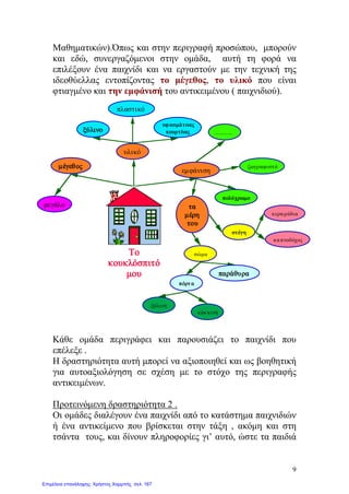 Μαθηματικών).Όπως και στην περιγραφή προσώπου, μπορούν
και εδώ, συνεργαζόμενοι στην ομάδα, αυτή τη φορά να
επιλέξουν ένα παιχνίδι και να εργαστούν με την τεχνική της
ιδεοθύελλας εντοπίζοντας το μέγεθος, το υλικό που είναι
φτιαγμένο και την εμφάνισή του αντικειμένου ( παιχνιδιού).
Κάθε ομάδα περιγράφει και παρουσιάζει το παιχνίδι που
επέλεξε .
Η δραστηριότητα αυτή μπορεί να αξιοποιηθεί και ως βοηθητική
για αυτοαξιολόγηση σε σχέση με το στόχο της περιγραφής
αντικειμένων.
Προτεινόμενη δραστηριότητα 2 .
Οι ομάδες διαλέγουν ένα παιχνίδι από το κατάστημα παιχνιδιών
ή ένα αντικείμενο που βρίσκεται στην τάξη , ακόμη και στη
τσάντα τους, και δίνουν πληροφορίες γι’ αυτό, ώστε τα παιδιά
μέγεθος
υλικό
πλαστικό
υφασμάτινες
κουρτίνεςξύλινο
εμφάνιση
Το
κουκλόσπιτό
μου
πολύχρωμο
σώμα
τα
μέρη
του
μεγάλο
πόρτ α
ξύλινη
κόκκινη
παράθυρα
στέγη
κεραμύδια
ζωγραφιστό
............
καπνοδόχος
9
Επιμέλεια επανάληψης: Χρήστος Χαρμπής σελ. 167
 