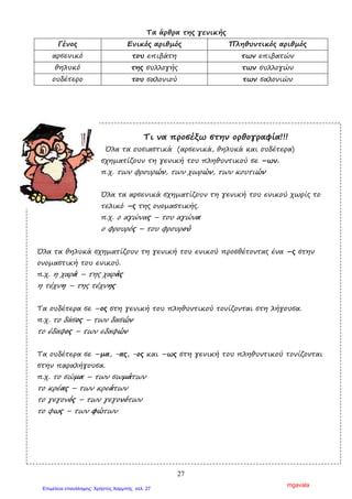 27
Τα άρθρα της γενικής
Γένος Ενικός αριθµός Πληθυντικός αριθµός
αρσενικό του επιβάτη των επιβατών
θηλυκό της συλλογής των συλλογών
ουδέτερο του σαλονιού των σαλονιών
Τι να προσέξω στην ορθογραφία!!!
Όλα τα ουσιαστικά (αρσενικά, θηλυκά και ουδέτερα)
σχηµατίζουν τη γενική του πληθυντικού σε –ων.
π.χ. των φρουρών, των χωρών, των κουτιών
Όλα τα αρσενικά σχηµατίζουν τη γενική του ενικού χωρίς το
τελικό –ς της ονοµαστικής.
π.χ. ο αγώνας – του αγώνα
ο φρουρός – του φρουρού
Όλα τα θηλυκά σχηµατίζουν τη γενική του ενικού προσθέτοντας ένα –ς στην
ονοµαστική του ενικού.
π.χ. η χαρά – της χαράς
η τέχνη – της τέχνης
Τα ουδέτερα σε –ος στη γενική του πληθυντικού τονίζονται στη λήγουσα.
π.χ. το δάσος – των δασών
το έδαφος – των εδαφών
Τα ουδέτερα σε –µα, -ας, -ος και –ως στη γενική του πληθυντικού τονίζονται
στην παραλήγουσα.
π.χ. το σώµα – των σωµάτων
το κρέας – των κρεάτων
το γεγονός – των γεγονότων
το φως – των φώτων
mgavala
Επιμέλεια επανάληψης: Χρήστος Χαρμπής σελ. 27
 