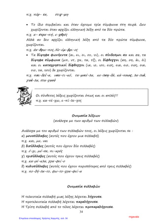 34
π.χ. πόρ- τα, στιγ-µη
• Το ίδιο συµβαίνει και όταν έχουµε τρία σύµφωνα στη σειρά. ∆εν
χωρίζονται όταν αρχίζει ελληνική λέξη από τα δύο πρώτα.
π.χ. α- στρα-πή, ε-χθρός
Αλλά αν δεν αρχίζει ελληνική λέξη από τα δύο πρώτα σύµφωνα,
χωρίζονται.
π.χ. άν-θρω-πος, Νο-έµ-βρι-ος
• Τα δίψηφα φωνήεντα (αι, ει, οι, ου, υι), οι σύνδεσµοι αυ και ευ, τα
δίψηφα σύµφωνα (µπ, ντ, γκ, τα, τζ), οι δίφθογγοι (αη, οη, άι, όι)
και οι καταχρηστικοί δίφθογγοι (ια, ιο, ιου, ειος, εια, ειο, οιος, οια,
οιο, υα, υου) δε χωρίζονται.
π.χ. παι-δεί-α, ναυ-τι-κό, τα-µπέ-λα, κε-λαη-δά, κά-ποιος, λα-λιά,
γυά-λα, στα-χυού
Οι σύνθετες λέξεις χωρίζονται όπως και οι απλές!!!
π.χ. κα-τέ-χω, ε-πί-λο-γος
Ονοµασία λέξεων
(ανάλογα µε των αριθµό των συλλαβών)
Ανάλογα µε τον αριθµό των συλλαβών τους, οι λέξεις χωρίζονται σε :
α) µονοσύλλαβες (αυτές που έχουν µια συλλαβή)
π.χ. και, µε, ναι
β) δισύλλαβες (αυτές που έχουν δύο συλλαβές)
π.χ. ό-χι, µέ-σα, πι-κρός
γ) τρισύλλαβες (αυτές που έχουν τρεις συλλαβές)
π.χ. κα-ρέ-κλα, γρα-φεί-ο
δ) πολυσύλλαβες (αυτές που έχουν περισσότερες από τρεις συλλαβές)
π.χ. πο-δή-λα-το, φω-το-γρα-φεί-α
Ονοµασία συλλαβών
Η τελευταία συλλαβή µιας λέξης λέγεται λήγουσα.
Η προτελευταία συλλαβή λέγεται παραλήγουσα.
Η Τρίτη συλλαβή από το τέλος λέγεται προπαραλήγουσα.
mgavala
Επιμέλεια επανάληψης: Χρήστος Χαρμπής σελ. 34
 