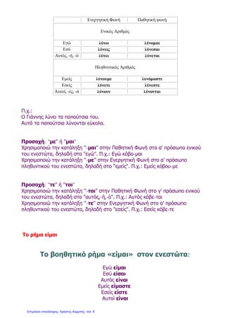 Ενεργητική Φωνή Παθητική φωνή
Ενικός Αριθμός
Εγώ λύνω λύνομαι
Εσύ λύνεις λύνεσαι
Αυτός, -ή, -ό λύνει λύνεται
Πληθυντικός Αριθμός
Εμείς λύνουμε λυνόμαστε
Εσείς λύνετε λύνεστε
Αυτοί, -ές, -ά λύνουν λύνονται
Π.χ.:
Ο Γιάννης λύνει τα παπούτσια του.
Αυτά τα παπούτσια λύνονται εύκολα.
Προσοχή: "με" ή "μαι"
Χρησιμοποιώ την κατάληξη ''-μαι'' στην Παθητική Φωνή στο α' πρόσωπο ενικού
του ενεστώτα, δηλαδή στο "εγώ". Π.χ.: Εγώ κόβο-μαι
Χρησιμοποιώ την κατάληξη ''-με'' στην Ενεργητική Φωνή στο α' πρόσωπο
πληθυντικού του ενεστώτα, δηλαδή στο "εμείς". Π.χ.: Εμείς κόβου-με
Προσοχή: "τε" ή "ται"
Χρησιμοποιώ την κατάληξη ''-ται'' στην Παθητική Φωνή στο γ' πρόσωπο ενικού
του ενεστώτα, δηλαδή στο "αυτός,-ή,-ό". Π.χ.: Αυτός κόβε-ται
Χρησιμοποιώ την κατάληξη ''-τε'' στην Ενεργητική Φωνή στο α' πρόσωπο
πληθυντικού του ενεστώτα, δηλαδή στο "εσείς". Π.χ.: Εσείς κόβε-τε
Το ρήμα είμαι
Το βοηθητικό ρήμα «είμαι» στον ενεστώτα:
Εγώ είμαι
Εσύ είσαι
Αυτός είναι
Εμείς είμαστε
Εσείς είστε
Αυτοί είναι
Επιμέλεια επανάληψης: Χρήστος Χαρμπής σελ. 8
 