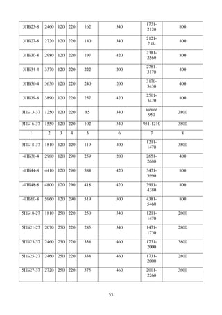55
3ПБ25-8 2460 120 220 162 340
1731-
2120
800
3ПБ27-8 2720 120 220 180 340
2121-
238-
800
3ПБ30-8 2980 120 220 197 420
2381-
2560
800
3ПБ34-4 3370 120 220 222 200
2781-
3170
400
3ПБ36-4 3630 120 220 240 200
3170-
3430
400
3ПБ39-8 3890 120 220 257 420
2561-
3470
800
3ПБ13-37 1250 120 220 85 340
менее
950
3800
3ПБ16-37 1550 120 220 102 340 951-1210 3800
1 2 3 4 5 6 7 8
3ПБ18-37 1810 120 220 119 400
1211-
1470
3800
4ПБ30-4 2980 120 290 259 200 2651-
2680
400
4ПБ44-8 4410 120 290 384 420 3471-
3990
800
4ПБ48-8 4800 120 290 418 420 3991-
4380
800
4ПБ60-8 5960 120 290 519 500 4381-
5460
800
5ПБ18-27 1810 250 220 250 340 1211-
1470
2800
5ПБ21-27 2070 250 220 285 340 1471-
1730
2800
5ПБ25-37 2460 250 220 338 460 1731-
2000
3800
5ПБ25-27 2460 250 220 338 460 1731-
2000
2800
5ПБ27-37 2720 250 220 375 460 2001-
2260
3800
 