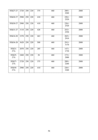 56
5ПБ27-27 2720 250 220 375 460 2001-
2260
2800
5ПБ30-37 2980 250 220 410 460 2261-
2520
3800
5ПБ30-27 2980 250 220 410 460 2261-
2520
2800
5ПБ31-27 3110 250 220 428 460 2521-
2550
2800
5ПБ34-20 3370 250 220 463 460 2651-
2910
2000
5ПБ36-20 3620 250 220 500 460 2911-
3170
2000
5ПБ21-
27А
2070 250 220 285 460 1471-
1730
2800
5ПБ25-
27А
2460 250 220 38 460 1731-
2000
2800
5ПБ27-
27А
2720 250 220 375 460 2001-
2260
2800
5ПБ30-
27А
2980 250 220 410 460 2261-
2260
2800
 