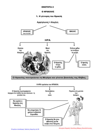 ΕΝΟΣΗΣΑ 2
Ο ΗΡΑΚΛΗ΢
1. Η γέννηση του Ηρακλή
Ακθηηξύσλαο + Αιθκήλε
ΖΡΑ
Ζ ΖΡΑ ηξειαίλεη ηνλ ΖΡΑΚΛΖ.
Εειεύεη
ηελ
Αιθκήλε.
Μηζεί
ηνλ
Ζξαθιή.
΢ηέιλεη θίδηα
λα πλίμνπλ
ηα κσξά.
Ο Ζξαθιήο ζπκπεξηθέξεηαη
άζρεκα ζηα παηδηά ηνπ θαη ζθνηώλεη ηε
γπλαίθα ηνπ.
Καηαιαβαίλεη
ην
θαθό.
Πεγαίλεη ζην καληείν
ησλ
Γειθώλ.
ΖΡΑΚΛΖ΢
(γηνο ηνπ Γία)
ΙΦΙΚΛΖ΢
Ο Ζξαθιήο
πλίγεη
ηα θίδηα.
Ο Ιθηθιήο
θιαίεη.
Ο Ζξαθιήο παληξεύεηαη ηε Μεγάξα θαη γίλεηαη βαζηιηάο ηεο Θήβαο.
Να γπξίζεη ν
Ζξαθιήο ζηηο
Μπθήλεο.
Να ππεξεηήζεη 12
ρξόληα ην βαζηιηά
Δπξπζζέα.
Ο Ζξαθιήο ζα γίλεη
αζάλαηνο θαη ζα
αλέβεη ζηνλ Όιπκπν.
Κατερίνα Καραλή, Κανέλλος-Μάριος Κανελλόπουλος
Επιμέλεια επανάληψης: Χρήστος Χαρμπής σελ.39
 