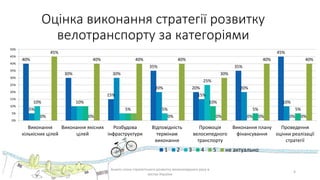 4
Оцінка виконання стратегії розвитку
велотранспорту за категоріями
Аналіз стану стратегічного розвитку велосипедного руху в
містах України
40%
30%
15%
35%
20%
35%
45%
5%
30%
20%
15%
20%
10%10% 10%
5%
25%
0% 0%0%
5%
0%
10%
5% 5%
0% 0% 0% 0%
45%
40% 40% 40%
30%
40% 40%
0%
5%
10%
15%
20%
25%
30%
35%
40%
45%
50%
Виконання
кількісних цілей
Виконання якісних
цілей
Розбудова
інфраструктури
Відповідність
термінам
виконання
Промоція
велосипедного
транспорту
Виконання плану
фінансування
Проведення
оцінки реалізації
стратегії
1 2 3 4 5 не актуально
 