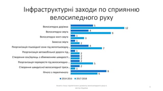 Інфраструктурні заходи по сприянню
велосипедного руху
Аналіз стану стратегічного розвитку велосипедного руху в
містах України
5
5
4
1
1
4
1
2
2
2
8
12
9
3
2
7
2
2
5
1
6
Велосипедна доріжка
Велосипедна смуга
Велосипедна конт-смуга
Захисна смуга
Реорганізація пішохідної зони під велопішохідну…
Реорганізація автомобільної дороги під…
Створення зон/вулиць з обмеженням швидкості…
Реорганізація перехрестя під велосипедно-…
Створення швидкісної велосипедної траси…
Нічого з переліченого
2014-2016 2017-2018
 
