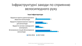 Інфраструктурні заходи по сприянню
велосипедного руху
Аналіз стану стратегічного розвитку велосипедного руху в
містах України
6
0
2
1
4
4
3
2
6
Відкриття паркінгу довгострокового
зберігання велосипедів
Відкриття перехоплюючого паркінгу
для велосипедів
Відкриття системи громадського
велопрокату
Встановлення станцій обслуговування
велосипедів
Інша інфраструктура
2014-2016 2017-2018
 