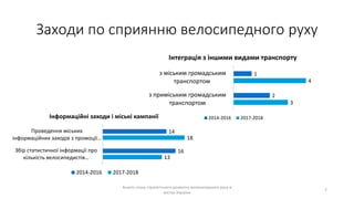 Заходи по сприянню велосипедного руху
Аналіз стану стратегічного розвитку велосипедного руху в
містах України
7
1
2
4
3
з міським громадським
транспортом
з приміським громадським
транспортом
Інтеграція з іншими видами транспорту
2014-2016 2017-2018
14
16
18
13
Проведення міських
інформаційних заходів з промоції…
Збір статистичної інформації про
кількість велосипедистів…
Інформаційні заходи і міські кампанії
2014-2016 2017-2018
 