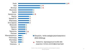 Аналіз стану стратегічного розвитку велосипедного руху в
містах України
9
13
6
6
4
4
4
3
3
3
3
2
2
2
2
2
1
1
1
1
0
Львів
Київ
Вінниця
Мукачево
Харків
Кременчук
Херсон
Кривий Ріг
Миргород
Біла Церква
Миколаїв
Черкаси
Одесса
Тернопіль
Полтава
Южноукраїнськ
Павлоград
Вишгород
Чернівці
Нікополь
Кількість типів заходів реалізованих в
2014-2016 рр
Наявність відповідальної особи або
радника з питань велоінфраструктури
 