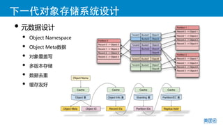 下⼀一代对象存储系统设计
• 元数据设计  
•  Object  Namespace  
•  Object  Meta数据  
•  对象覆盖写  
•  多版本存储  
•  数据去重  
•  缓存友好  
 