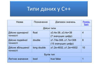 Типи даних у С++
Назва Позначення Діапазон значень Розмір,
байт
Дійсні типи
Дійсне одинарної
точності
float ±3.4е-38..±3.4е+38
(7 значущих цифр)
4
Дійсне подвійної
точності
double ±1.74е-308..±1.7е+308
(15 значущих цифр)
8
Дійсне збільшеної
точності
long double ±1.2е-4932..±1.2е+4932 10
Булів тип
Логічне значення bool true false 1
 