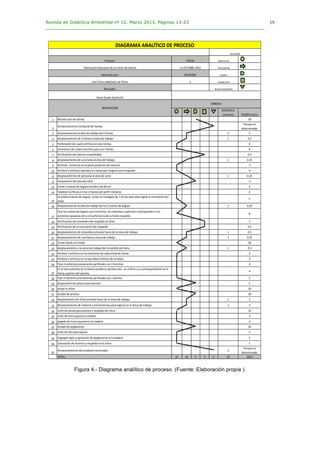 Revista de Didáctica Ambiental nº 12. Marzo 2013. Páginas 13-23
________________________________________________________________________________	
  
	
  
	
  
19
Figura 4.- Diagrama analítico de proceso. (Fuente: Elaboración propia ).
DISTANCIA	
  	
  
(metros) TIEMPO	
  (min)
1 Recolección	
  de	
  llantas. 30
2
Almacenamiento	
  temporal	
  de	
  llantas
Tiempo	
  no	
  
determinado
3 Desplazamiento	
  al	
  área	
  de	
  trabajo	
  de	
  4	
  llantas 5 3
4 Desplazamiento	
  de	
  2	
  llantas	
  a	
  mesa	
  de	
  trabajo 1 0.5
5 Perforación	
  de	
  cuatro	
  orificios	
  en	
  dos	
  llantas 4
6 Colocación	
  de	
  cuatro	
  tornillos	
  para	
  unir	
  llantas 8
7 Verificación	
  del	
  asiento	
  ensamblado 0.5
8 desplazamiento	
  de	
  una	
  llanta	
  al	
  área	
  de	
  trabajo 1 0.25
9 Perforar	
  	
  3	
  orificios	
  en	
  la	
  parte	
  posterior	
  del	
  asiento 3
10 Perforar	
  4	
  orificios	
  laterales	
  en	
  llanta	
  que	
  fungirá	
  como	
  respaldo 4
11 desplazamiento	
  de	
  personal	
  al	
  área	
  de	
  corte 1 0.25
12 Preparación	
  del	
  área	
  de	
  corte 4
13 Cortar	
  2	
  tramos	
  de	
  ángulo	
  metálico	
  de	
  60	
  cm 5
14 Taladrar	
  4	
  orificios	
  en	
  los	
  2	
  tramos	
  del	
  perfil	
  métalico 4
15
En	
  ambos	
  tramos	
  de	
  ángulo,	
  cortar	
  un	
  triangulo	
  de	
  1	
  cm	
  de	
  base	
  para	
  lograr	
  la	
  inclinación	
  del	
  
sillón
5
16 Desplazamiento	
  al	
  área	
  de	
  trabajo	
  de	
  los	
  2	
  tramos	
  de	
  ángulo 1 0.25
17
Fijar	
  los	
  tramos	
  de	
  ángulo	
  con	
  4	
  tornillos,	
  los	
  extremos	
  superiores	
  corresponden	
  a	
  los	
  
extremos	
  opuestos	
  de	
  la	
  circunferencia	
  de	
  la	
  llanta	
  respaldo.
8
18 Verificación	
  del	
  ensamble	
  del	
  respaldo	
  al	
  sillón. 1
19 Verificación	
  de	
  la	
  inclinación	
  del	
  respaldo. 0.5
20 desplazamiento	
  de	
  ensamble	
  primario	
  fuera	
  de	
  la	
  mesa	
  de	
  trabajo 1 0.5
21 desplazamiento	
  de	
  una	
  llanta	
  a	
  mesa	
  de	
  trabajo 1 0.25
22 Cortar	
  llanta	
  a	
  la	
  mitad 20
23 desplazamiento	
  a	
  la	
  mesa	
  de	
  trabajo	
  del	
  ensamble	
  primario 1 0.5
24 Perforar	
  2	
  orificios	
  en	
  los	
  extremos	
  de	
  cada	
  mitad	
  de	
  llanta 3
25 Perforar	
  2	
  orificios	
  en	
  la	
  cara	
  latera	
  inferior	
  de	
  la	
  llanta 3
26 Fijar	
  el	
  extremo	
  previamente	
  perforado	
  con	
  2	
  tornillos 4
27
En	
  el	
  otro	
  extremo	
  de	
  la	
  llanta	
  cortada	
  se	
  perfora	
  solo	
  	
  un	
  orificio	
  y	
  su	
  correspondiente	
  en	
  la	
  
llanta	
  superior	
  del	
  asiento.	
  
4
28 Fijar	
  el	
  extremo	
  previamente	
  perforado	
  con	
  1	
  tornillo 2
29 preparación	
  de	
  píntura	
  para	
  decorar 5
30 pintar	
  el	
  sillon 10
31 secado	
  de	
  pintura 30
32 dezplamiento	
  del	
  sillón	
  pintado	
  fuera	
  de	
  la	
  mesa	
  de	
  trabajo 1 2
33 Desplazamiento	
  de	
  material	
  y	
  herramientas	
  para	
  tapizar	
  en	
  la	
  mesa	
  de	
  trabajo 1 3
34 corte	
  de	
  piezas	
  para	
  asiento	
  y	
  respaldo	
  de	
  sillon 10
35 corte	
  de	
  hule	
  espuma	
  a	
  medida 3
36 pegado	
  de	
  hule	
  espuma	
  en	
  la	
  madera 2
37 secado	
  de	
  pegamento 30
38 corte	
  de	
  tela	
  para	
  tapizar 5
39 Engrapar	
  tapiz	
  y	
  aplicación	
  de	
  pegamiento	
  a	
  la	
  madera 5
40 Colocación	
  de	
  Asiento	
  y	
  respaldo	
  en	
  el	
  sillon 1
41
Almacenamiento	
  del	
  producto	
  terminado 5
Tiempo	
  no	
  
determinado
TOTAL 21 10 5 3 2 19 224.5
Actividad
SIMBOLO
FECHA
11.OCTUBRE.2012
REVISIÓN
1
DESCRIPCIÓN
Yeimi	
  Durán	
  Xochimitl
Ana	
  Torres	
  Malfavón	
  de	
  Pérez
Fabricación	
  artesanal	
  de	
  un	
  sillon	
  de	
  llantas
DIAGRAMA	
  ANALÍTICO	
  DE	
  PROCESO
Proceso:
Realizado	
  por:
Revisado:
Operación
Transporte
Espera
Inspección
Almacenamiento
 