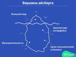 Вершина айсберга
Внешний вид
Архитектура
интерфейса
Функциональность
Цели пользователей
и бизнеса
 