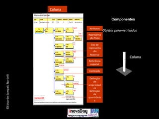 ©EduardoSampaioNardelli
Componentes
Objetos parametrizados
Coluna
Coluna
Atributos
Representa
ção física
Eixo de
representa
ção
Material
Referência
espacial
Conteúdo
Definição
de
quantidade
s
Definição
de
propriedad
es
 