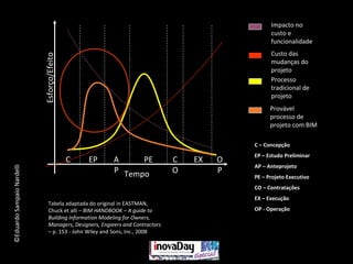 ©EduardoSampaioNardelli
C A
P
PE C
O
EX O
PTempo
Esforço/Efeito
EP
Impacto no
custo e
funcionalidade
Custo das
mudanças do
projeto
Processo
tradicional de
projeto
Provável
processo de
projeto com BIM
C – Concepção
EP – Estudo Preliminar
AP – Anteprojeto
PE – Projeto Executivo
CO – Contratações
EX – Execução
OP - Operação
Tabela adaptada do original in EASTMAN,
Chuck et alli – BIM HANDBOOK – A guide to
Building Information Modeling for Owners,
Managers, Designers, Engieers and Contractors
– p. 153 - John Wiley and Sons, Inc., 2008
 