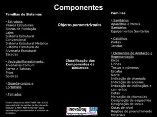 Componentes
Objetos parametrizados
Famílias de Sistemas
• Estrutura:
Pilares Estruturais
Blocos de Fundação
Lajes
Sistema Estrutural
Convencional
Sistema Estrutural Metálico
Sistema Estrutural de
Alvenaria Estrutural
Escadas
• Vedação/Revestimento:
Alvenarias Comum
Forros e Tabicas
Pisos
Soleiras
• Guarda-corpos e
Corrimãos
• Telhados
Foram utilizadas as ABNT NBR 15873/2010
(para definição de padrões de Coordenação
Modular) e ABNT NBR 6492/1994 (para
representação dos elementos e símbolos de
anotação).
Famílias
• Sanitários
Aparelhos e Metais
Sanitários
Equipamentos Sanitários
• Caixilhos
Portas
Janelas
• Elementos de Anotação e
Representação
Eixos
Linhas
Textos e números
Escalas
Norte
Indicação de chamada
Indicação de acessos
Indicação de inclinações e
caimentos
Cotas
Marcação de chamadas
Designação de esquadrias
Designação de locais
Cotas de nível
Regiões de preenchimento
Materiais
Classificação dos
Componentes da
Biblioteca
 