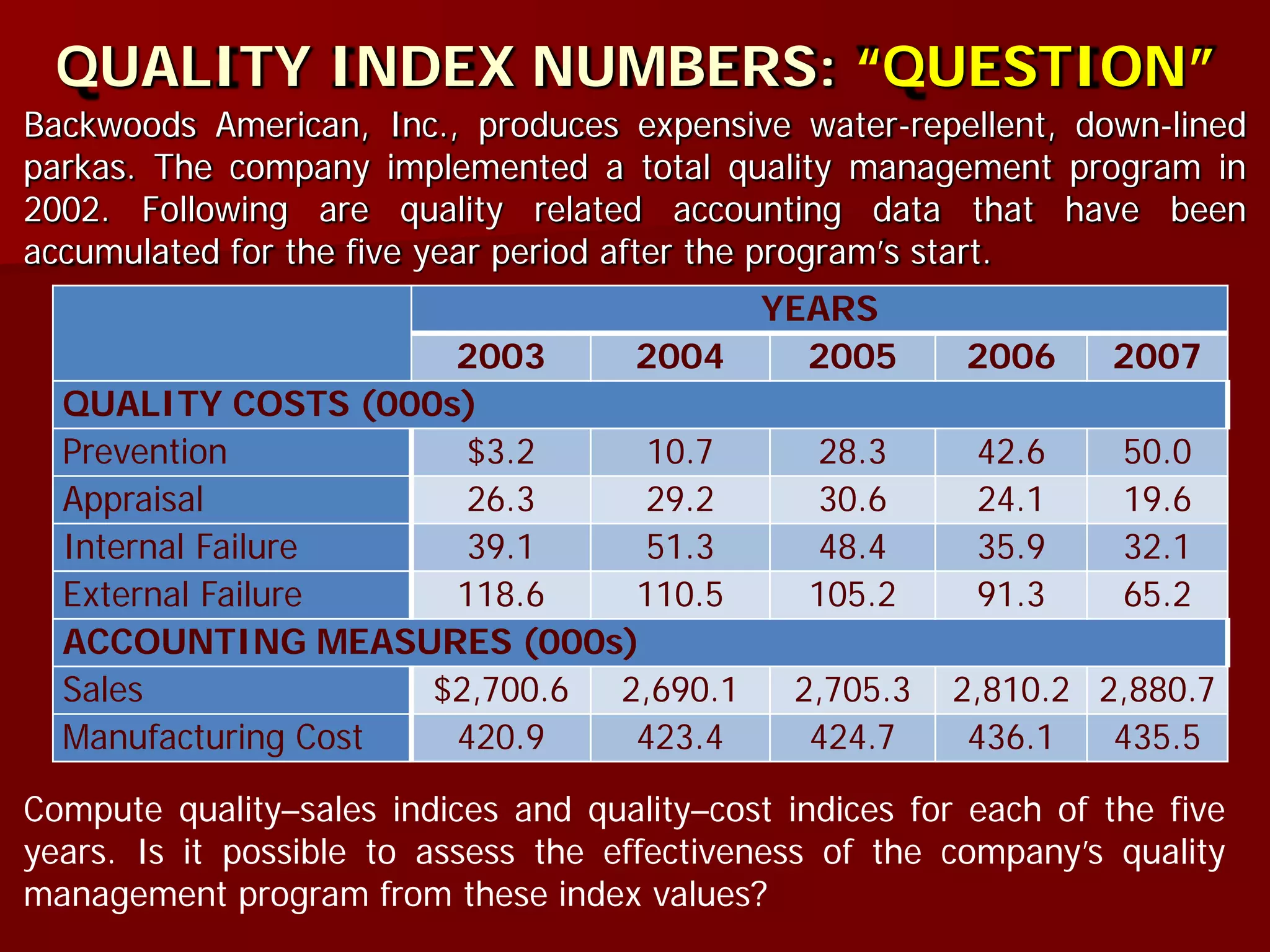 QUALITY INDEX NUMBERS: “QUESTION”
Backwoods American, Inc., produces expensive water-repellent, down-lined
parkas. The company implemented a total quality management program in
2002. Following are quality related accounting data that have been
accumulated for the five year period after the program’s start.
YEARS
2003 2004 2005 2006 2007
QUALITY COSTS (000s)
Prevention $3.2 10.7 28.3 42.6 50.0
Appraisal 26.3 29.2 30.6 24.1 19.6
Internal Failure 39.1 51.3 48.4 35.9 32.1
External Failure 118.6 110.5 105.2 91.3 65.2
ACCOUNTING MEASURES (000s)
Sales $2,700.6 2,690.1 2,705.3 2,810.2 2,880.7
Manufacturing Cost 420.9 423.4 424.7 436.1 435.5
Compute quality–sales indices and quality–cost indices for each of the five
years. Is it possible to assess the effectiveness of the company’s quality
management program from these index values?
 