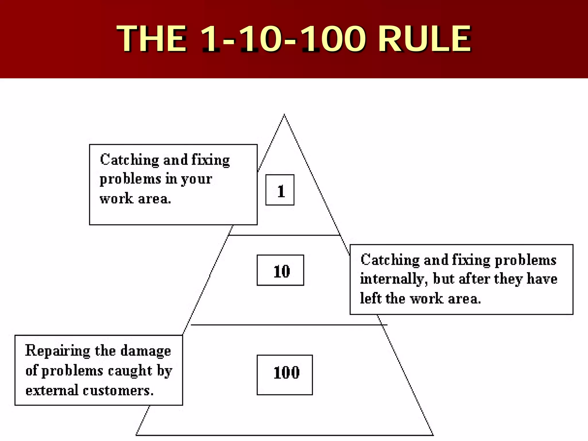 THE 1-10-100 RULE
 