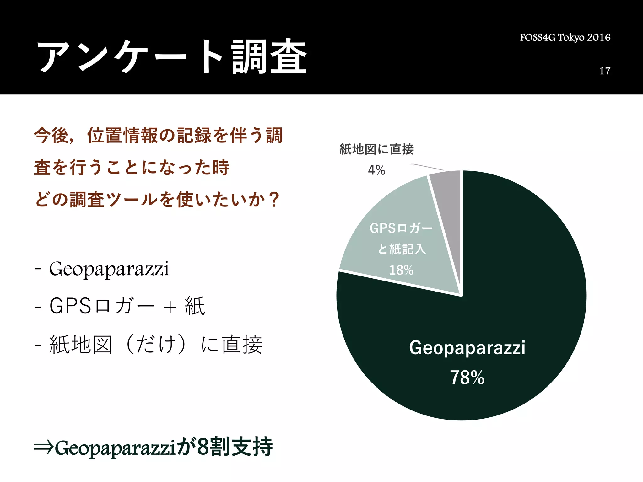 17
FOSS4G Tokyo 2016
アンケート調査
今後，位置情報の記録を伴う調
査を行うことになった時
どの調査ツールを使いたいか？
- Geopaparazzi
- GPSロガー + 紙
- 紙地図（だけ）に直接 Geopaparazzi
78%
GPSロガー
と紙記入
18%
紙地図に直接
4%
⇒Geopaparazziが8割支持
 