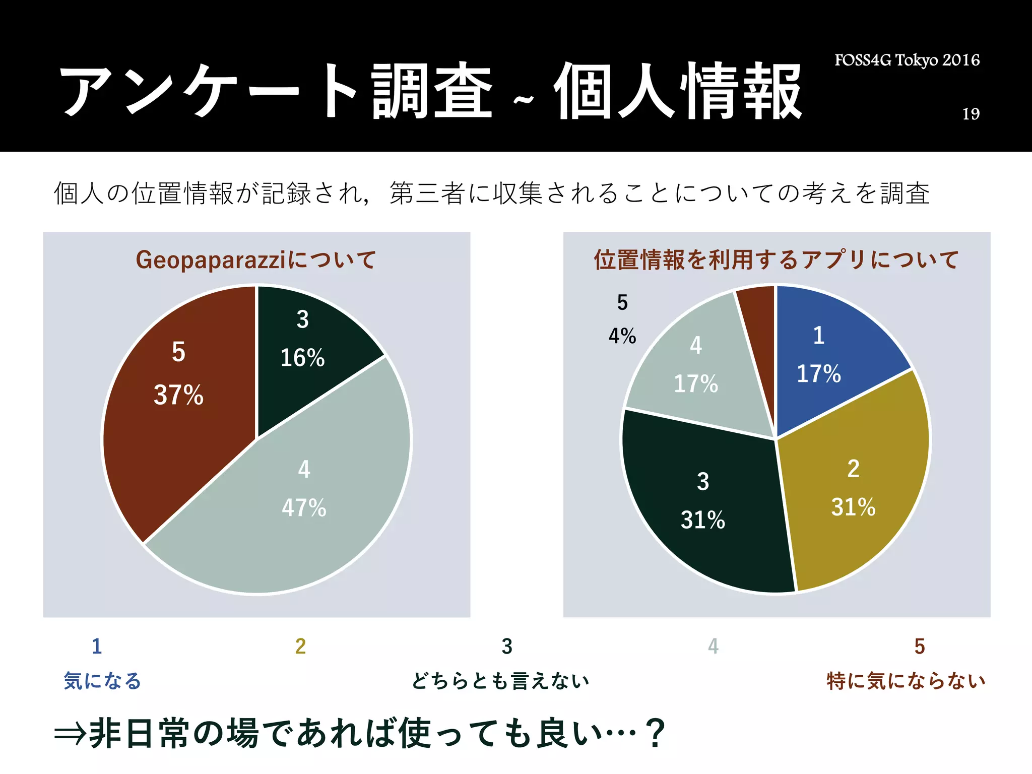 位置情報を利用するアプリについてGeopaparazziについて
19
FOSS4G Tokyo 2016
アンケート調査 - 個人情報
1
17%
2
31%
3
31%
4
17%
5
4%
3
16%
4
47%
5
37%
個人の位置情報が記録され，第三者に収集されることについての考えを調査
1 2 3 4 5
どちらとも言えない気になる 特に気にならない
⇒非日常の場であれば使っても良い…？
 