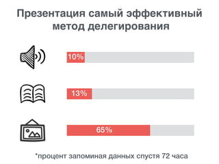Презентация самый эффективный
метод делегирования
10%
13%
65%
*процент запоминая данных спустя 72 часа
 