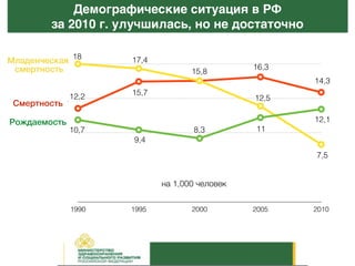 Демографические ситуация в РФ
за 2010 г. улучшилась, но не достаточно
0
4,5
9
13,5
18
1990 1995 2000 2005 2010
Рождаемость
Смертность
Младенческая
смертность
18 17,4
15,8
12,5
7,5
12,2 15,7
16,3
14,3
12,1
10,7
9,4
8,3 11
на 1,000 человек
 