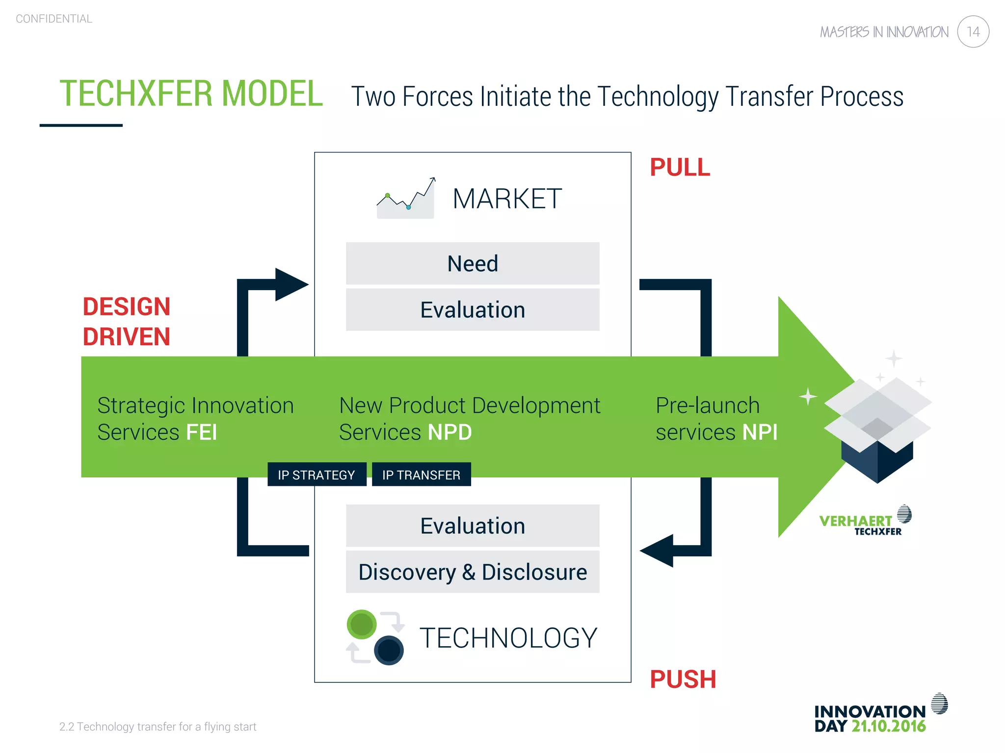 2.2 Technology transfer for a flying start
CONFIDENTIAL
14
DESIGN
DRIVEN
Two Forces Initiate the Technology Transfer Process
TECHNOLOGY
Evaluation
Discovery & Disclosure
MARKET
Need
Evaluation
PUSH
PULL
Strategic Innovation
Services FEI
New Product Development
Services NPD
Pre-launch
services NPI
IP STRATEGY IP TRANSFER
TECHXFER MODEL
 