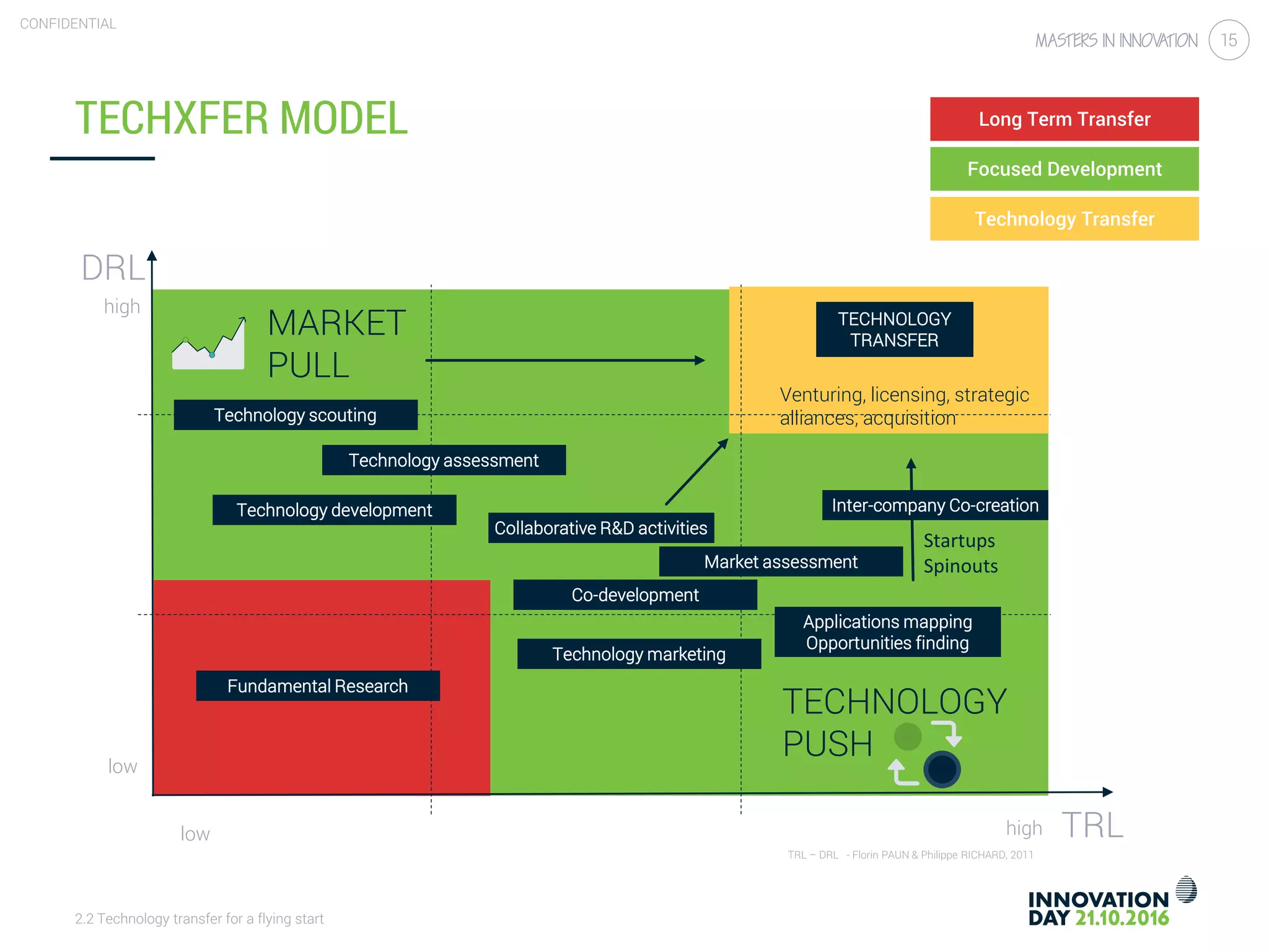 2.2 Technology transfer for a flying start
CONFIDENTIAL
15
TRL – DRL - Florin PAUN & Philippe RICHARD, 2011
DRL
TRL
high
low
low
Fundamental Research
Long Term Transfer
Focused Development
Technology Transfer
TECHNOLOGY
TRANSFER
high
Collaborative R&D activities
Technology development
MARKET
PULL
TECHNOLOGY
PUSH
Technology scouting
Applications mapping
Opportunities finding
Venturing, licensing, strategic
alliances, acquisition
Startups
Spinouts
Inter-company Co-creation
Co-development
Technology marketing
Technology assessment
Market assessment
TECHXFER MODEL
 