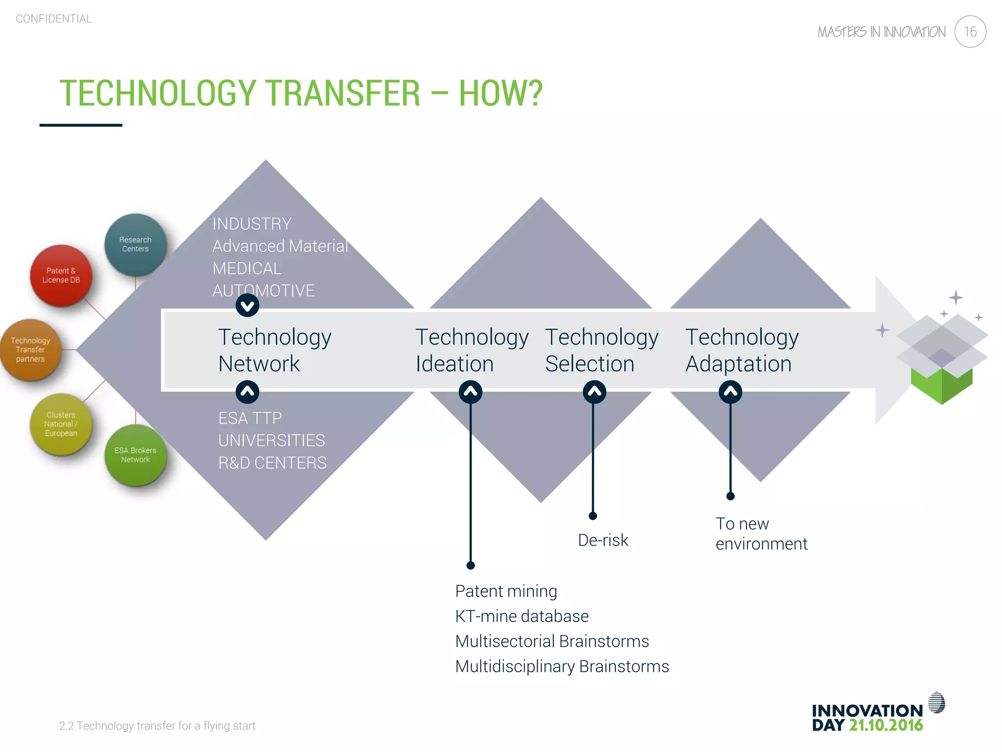 2.2 Technology transfer for a flying start
CONFIDENTIAL
16
TECHNOLOGY TRANSFER – HOW?
INDUSTRY
Advanced Material
MEDICAL
AUTOMOTIVE
Technology
Network
Technology
Ideation
Technology
Selection
Technology
Adaptation
ESA TTP
UNIVERSITIES
R&D CENTERS
Patent mining
KT-mine database
Multisectorial Brainstorms
Multidisciplinary Brainstorms
De-risk
To new
environment
 
