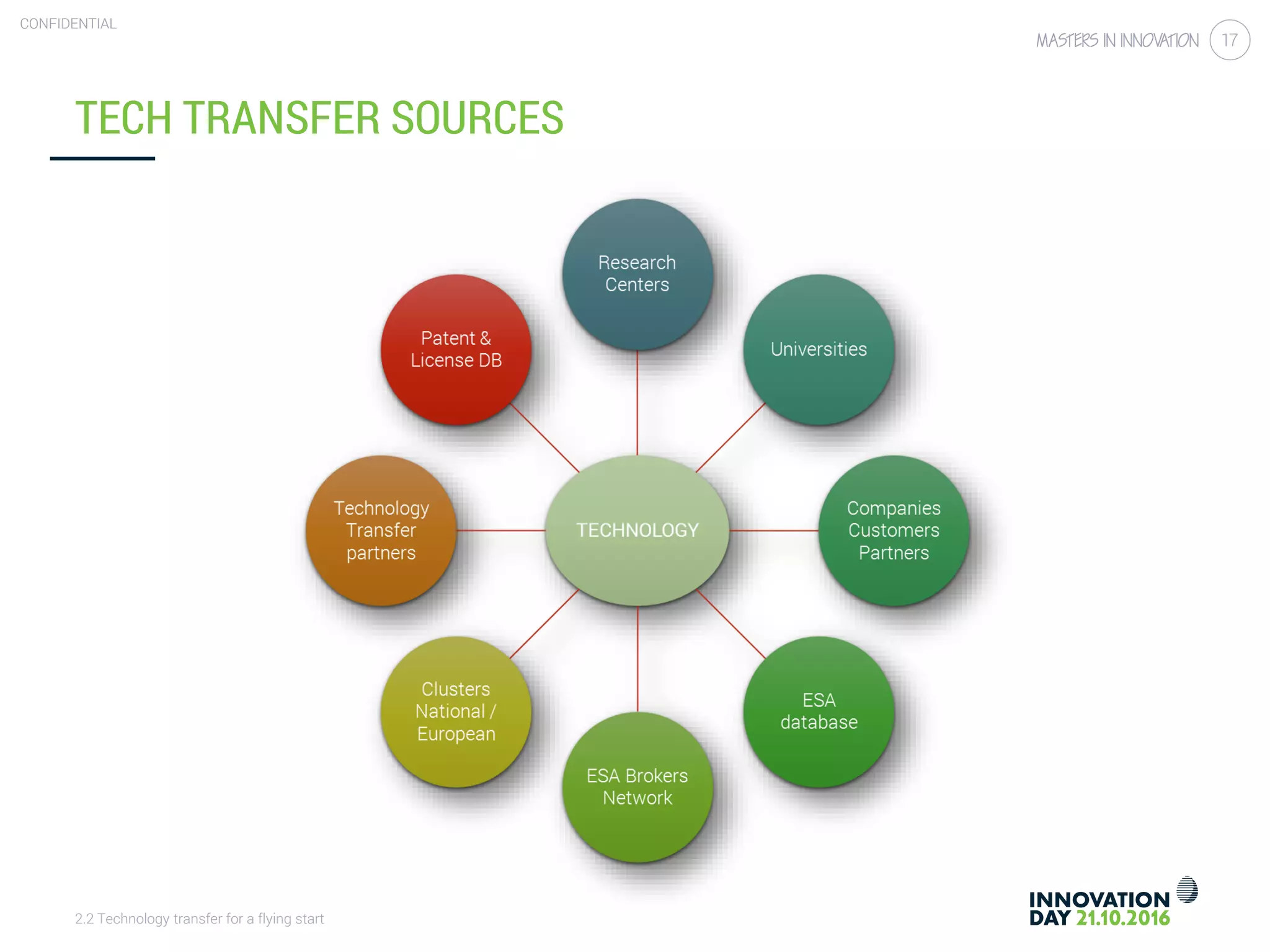 2.2 Technology transfer for a flying start
CONFIDENTIAL
17
CONFIDENTIAL
TECH TRANSFER SOURCES
 