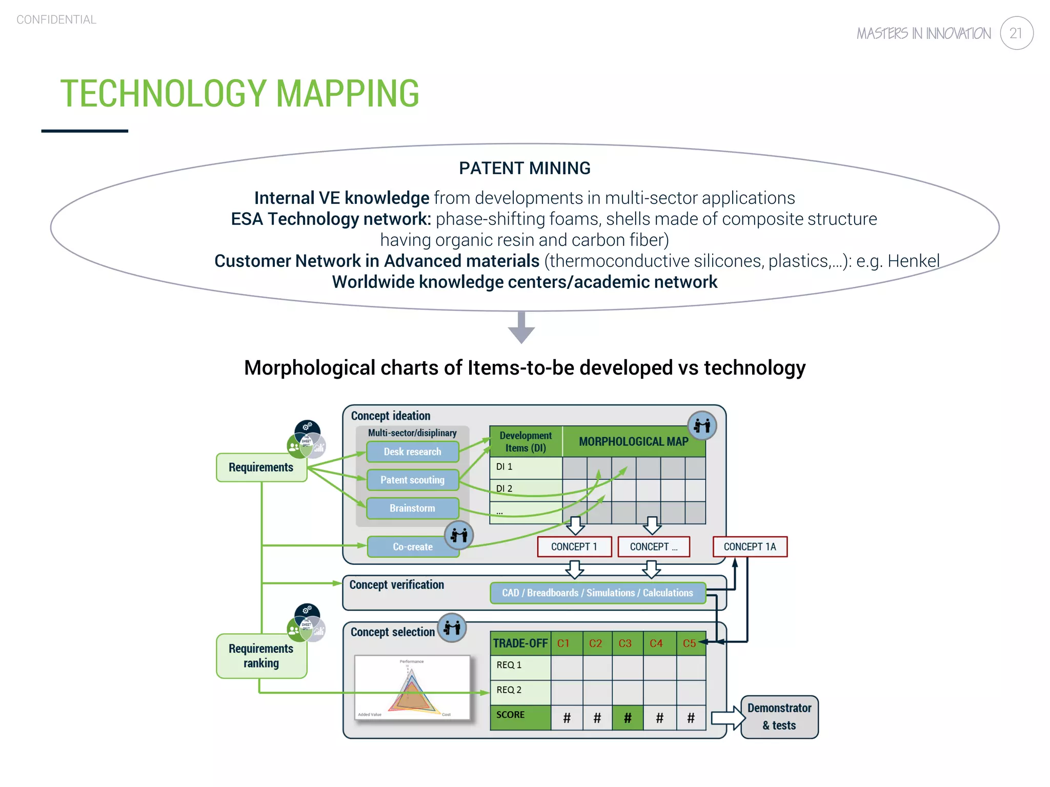 2.2 Technology transfer for a flying start
CONFIDENTIAL
21
PATENT MINING
Internal VE knowledge from developments in multi-sector applications
ESA Technology network: phase-shifting foams, shells made of composite structure
having organic resin and carbon fiber)
Customer Network in Advanced materials (thermoconductive silicones, plastics,…): e.g. Henkel
Worldwide knowledge centers/academic network
Morphological charts of Items-to-be developed vs technology
TECHNOLOGY MAPPING
 