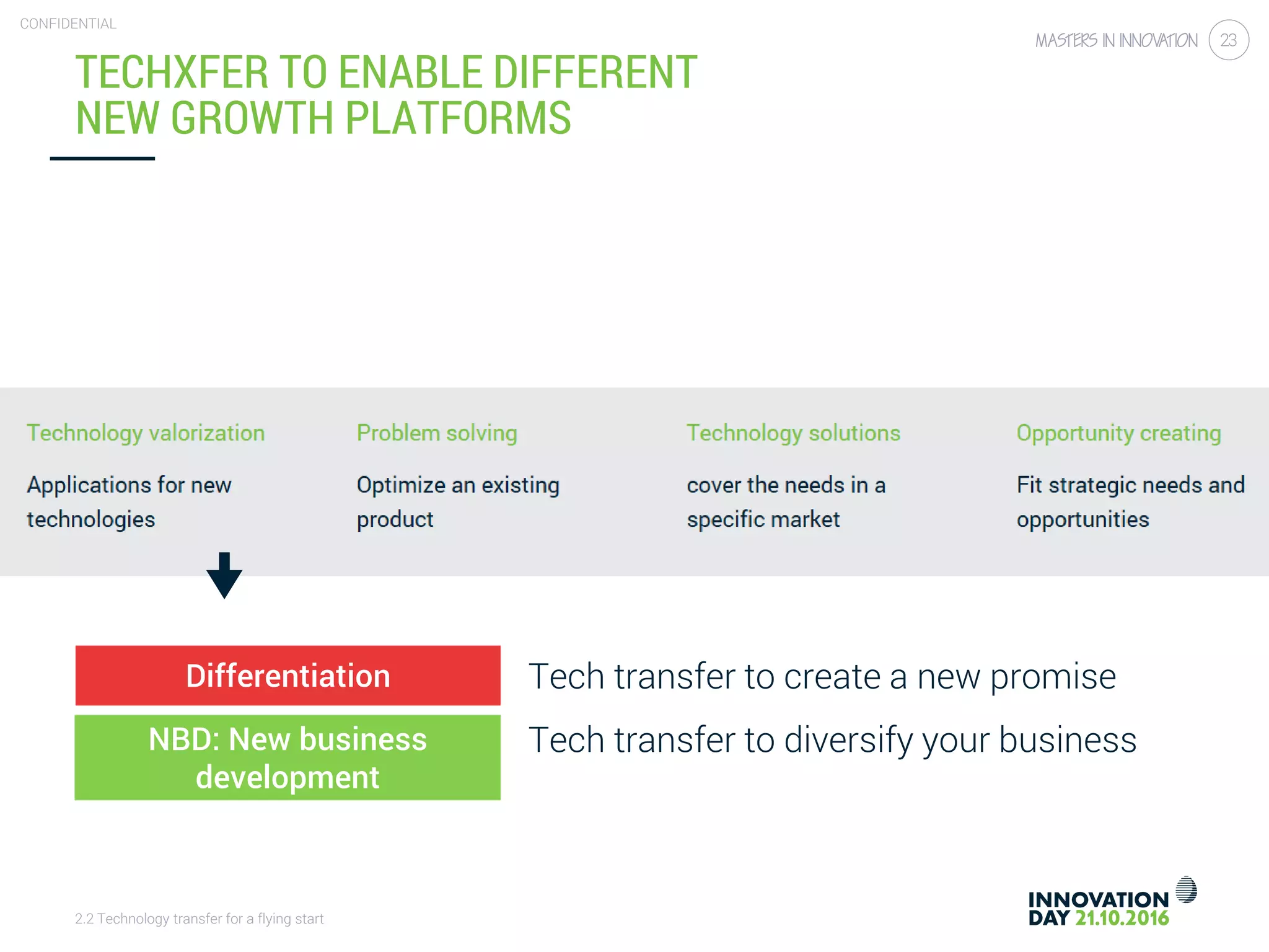 2.2 Technology transfer for a flying start
CONFIDENTIAL
23
TECHXFER TO ENABLE DIFFERENT
NEW GROWTH PLATFORMS
Tech transfer to create a new promise
Tech transfer to diversify your businessNBD: New business
development
Differentiation
 