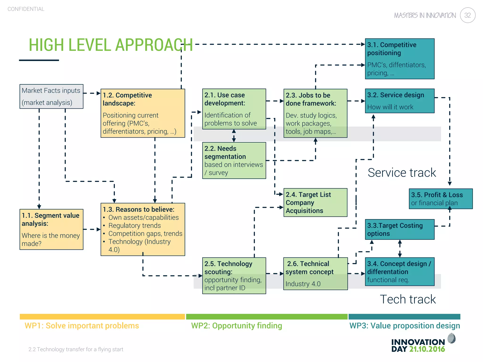 2.2 Technology transfer for a flying start
CONFIDENTIAL
32
Market Facts inputs
(market analysis)
WP1: Solve important problems WP2: Opportunity finding WP3: Value proposition design
1.2. Competitive
landscape:
Positioning current
offering (PMC’s,
differentiators, pricing, …)
1.1. Segment value
analysis:
Where is the money
made?
1.3. Reasons to believe:
• Own assets/capabilities
• Regulatory trends
• Competition gaps, trends
• Technology (Industry
4.0)
2.5. Technology
scouting:
opportunity finding,
incl partner ID
2.6. Technical
system concept
Industry 4.0
Tech track
3.5. Profit & Loss
or financial plan
2.2. Needs
segmentation
based on interviews
/ survey
2.1. Use case
development:
Identification of
problems to solve
2.3. Jobs to be
done framework:
Dev. study logics,
work packages,
tools, job maps,…
Service track
3.1. Competitive
positioning
PMC’s, diffentiators,
pricing, …
2.4. Target List
Company
Acquisitions
3.2. Service design
How will it work
3.3.Target Costing
options
3.4. Concept design /
differentation
functional req.
HIGH LEVEL APPROACH
 