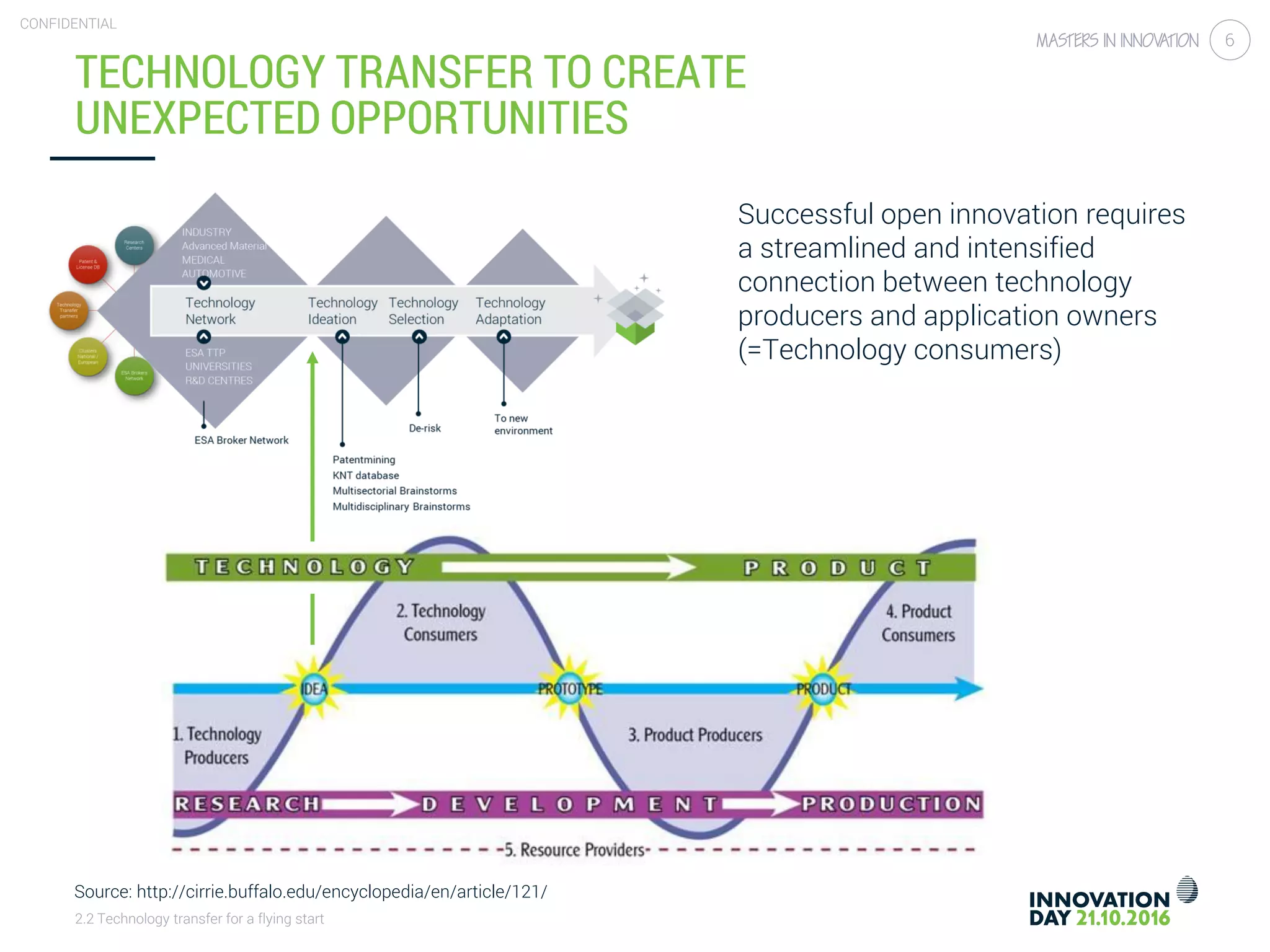 2.2 Technology transfer for a flying start
CONFIDENTIAL
6
Source: http://cirrie.buffalo.edu/encyclopedia/en/article/121/
Successful open innovation requires
a streamlined and intensified
connection between technology
producers and application owners
(=Technology consumers)
TECHNOLOGY TRANSFER TO CREATE
UNEXPECTED OPPORTUNITIES
 
