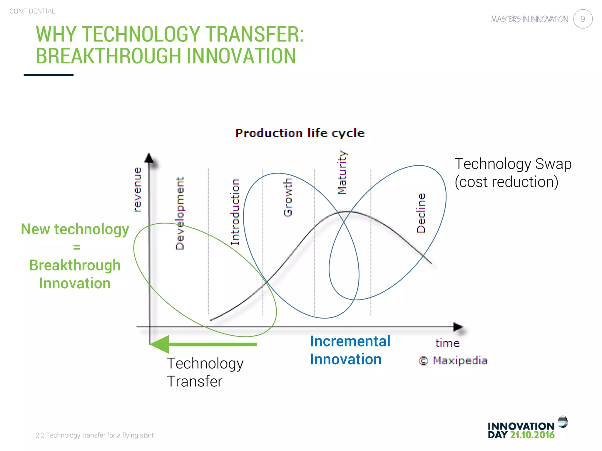 2.2 Technology transfer for a flying start
CONFIDENTIAL
9
WHY TECHNOLOGY TRANSFER:
BREAKTHROUGH INNOVATION
Technology Swap
(cost reduction)
New technology
=
Breakthrough
Innovation
Incremental
InnovationTechnology
Transfer
 