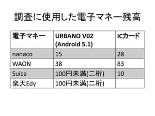 調査に使用した電子マネー残高
電子マネー URBANO V02
(Android 5.1)
ICカード
nanaco 15 28
WAON 38 83
Suica 100円未満(二桁) 10
楽天Edy 100円未満(二桁)
 