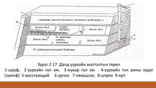 Зураг 2.17. Далд уурхайн малталтын төрөл
1-шруф, 2-уурхайн гол ам, 3-мухар гол ам 4-уурхайн гол амны худаг
(зумпф) 5-восстающий 6-дучек 7-квершлаг, 8-штрек 9-орт
 
